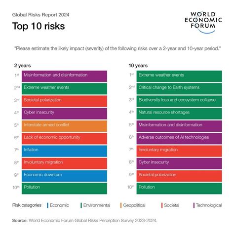 WEF: Disinformation, environmental threats are world's top risks