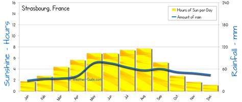 Strasbourg Weather Averages