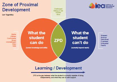 How does the ZPD zone of proximal development and scaffolding work in ...