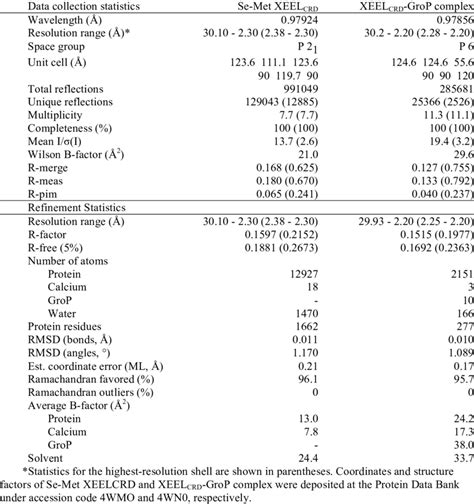 X-ray crystallographic data collection and refinement statistics. | Download Table