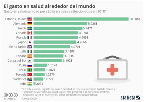 Gráfico: El gasto en salud alrededor del mundo | Statista