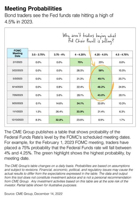 Outlook 2023: What's Next for Interest Rates? | RB Capital Management, LLC