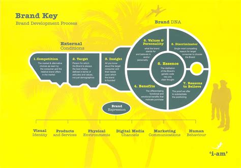 Brand Key - Brand Development Process (i-am) Brand Marketing, Business ...