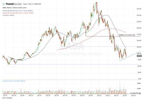 Has Alibaba Stock Bottomed? Check the Chart. - TheStreet