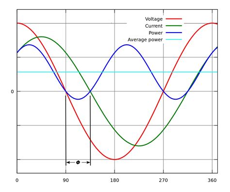 Power factor and Power Factor Correction, Pt 1 - Power Electronic Tips