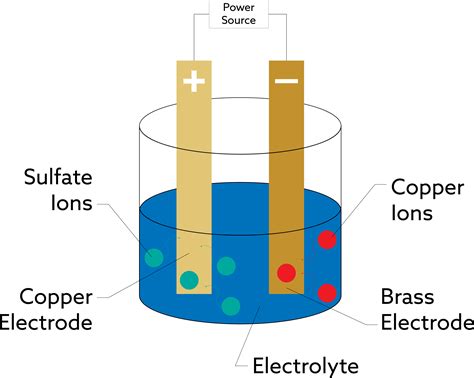 The Marvelous Alchemy of Electroplating