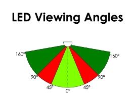 What is an LED Viewing Angle? | Direct Sign Wholesale