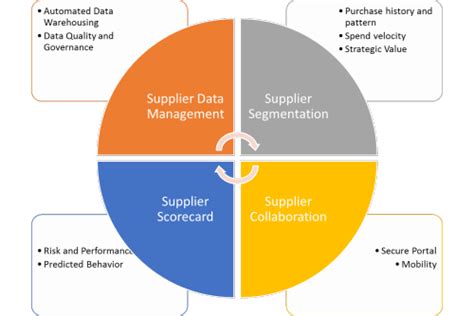 Seven Keys to Scaling your Supplier Scorecarding Program