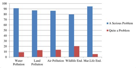 Respondents' attitude towards Land Pollution, Water Pollution, Air ...