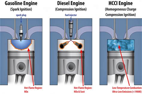 Video: Is HCCI The Future Of The Internal Combustion Engine?