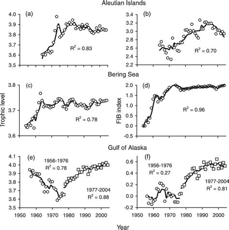 Regional-scale analysis of time series in mean trophic level and... | Download Scientific Diagram