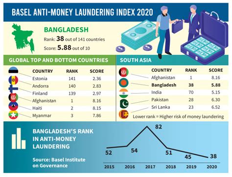 Money laundering risk increases in Bangladesh | The Business Standard