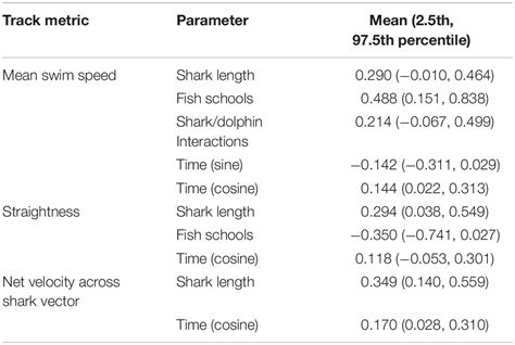 Frontiers | Assessing White Shark (Carcharodon carcharias) Behavior ...