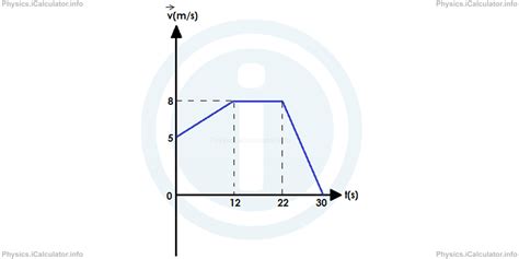 Speed verse Time graph in Uniformly Accelerated (Decelerated) Motion