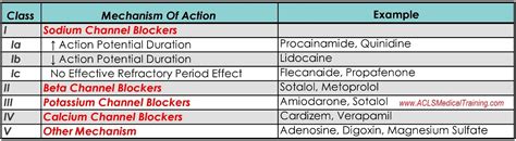 [부정맥 약] Antiarrhythmic Drugs 총정리 : 네이버 블로그