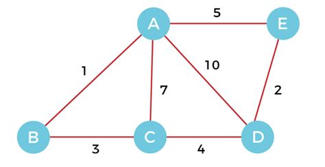 Kruskal's Algorithm - javatpoint