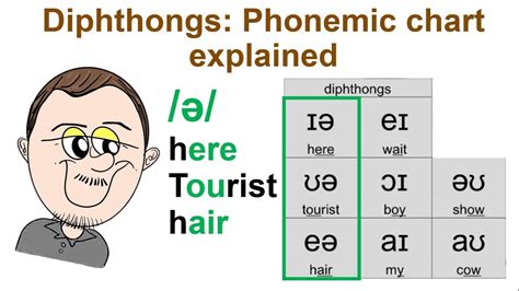 Diphthongs - phonetic chart explained DELTA TESOL CELTA - YouTube