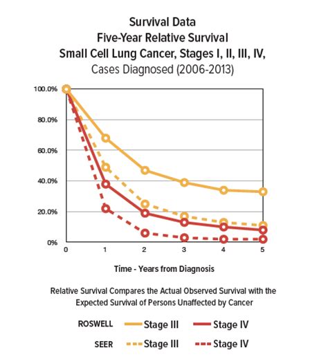 Lung Cancer Survival Rates | Roswell Park Comprehensive Cancer Center