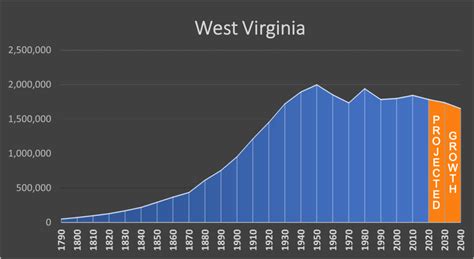 West Virginia - Negative Population Growth