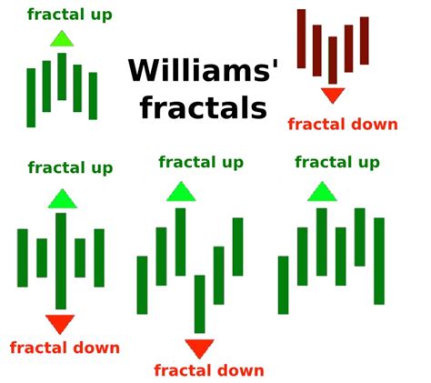 Williams’ Fractal Strategy or the Entire Trend in Profit - DewinForex.com: Forex traders portal