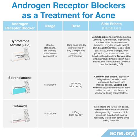 The Role of Testosterone in Acne - Acne.org