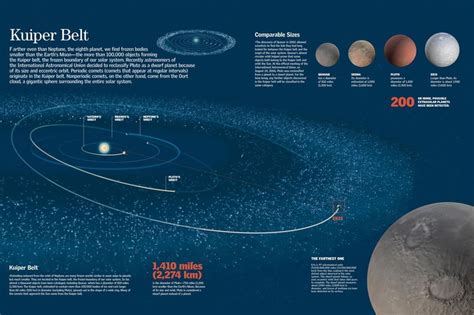 Infographic About Extrasolar Planets Located in the Kuiper Belt Poster ...