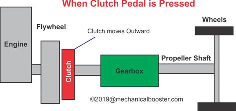 What is a Clutch and How It Works? - Mechanical Booster