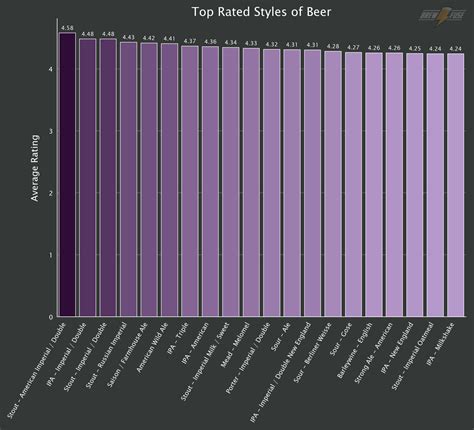 Analyzing the Top Rated Beers for 2023 - Brew Fuse