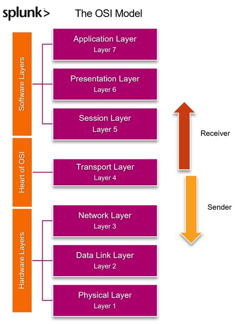 The OSI Model in 7 Layers: How It’s Used Today | Splunk