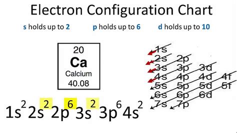 Orbital Diagram For Calcium (Ca) | Calcium Electron Configuration