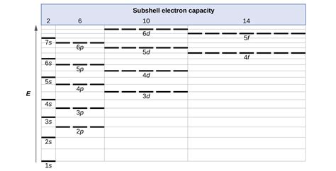Electronic Structure of Atoms (Electron Configurations) | Chemistry