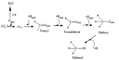 Possible mechanism of methanol formation. | Download Scientific Diagram