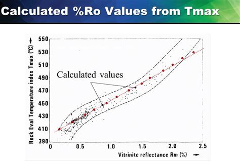 How to optimize the calculation formula of vitrinite reflectance from ...