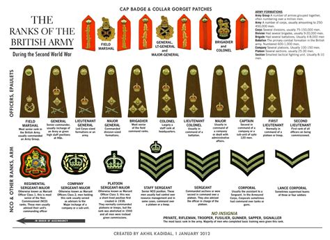 Quick guide to British Army ranks : r/coolguides