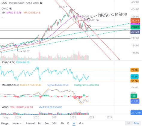 What Is The 2023 Forecast For Tech Stocks? (NASDAQ:QQQ) | Seeking Alpha