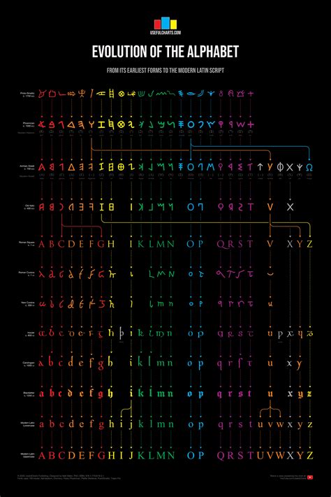 Evolution of the Alphabet – UsefulCharts