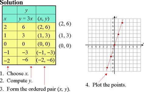 Graph The Linear Equation Y 4x 0 - Tessshebaylo