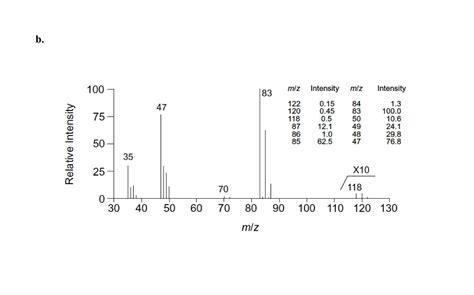 2. The mass spectra shown below belong to three | Chegg.com