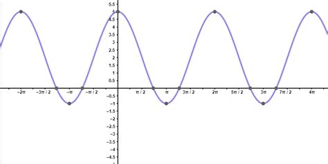 Correct Graph of y= 3 sin x π+2 is