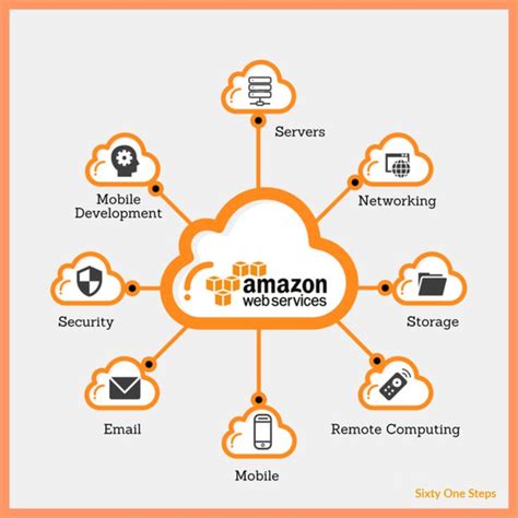 Amazon Web Services | Cloud computing technology, Cloud computing ...