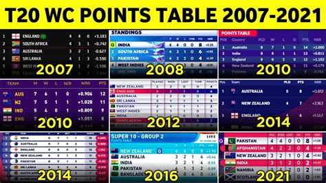 T20 World Cup Points Table From 2007 to 2021 | T20 World Cup All Season Points Table - YouTube