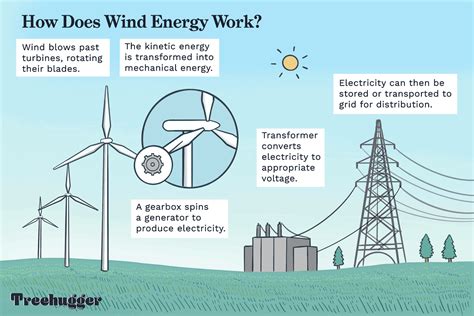 Wind Turbine Diagram How It Works
