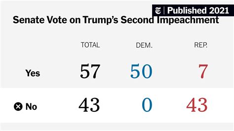 Trump’s Second Impeachment: How the Senate Voted - The New York Times