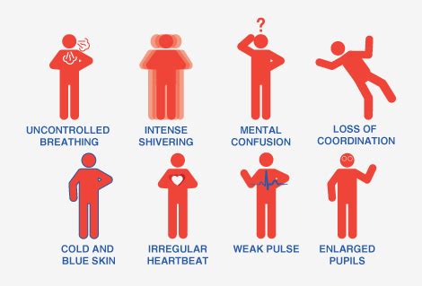 Hypothermia Symptoms