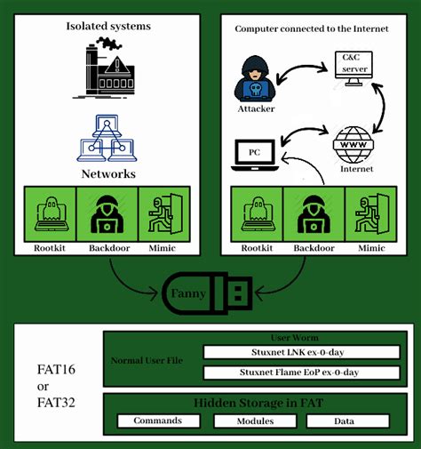 Working of Stuxnet Virus - GeeksforGeeks