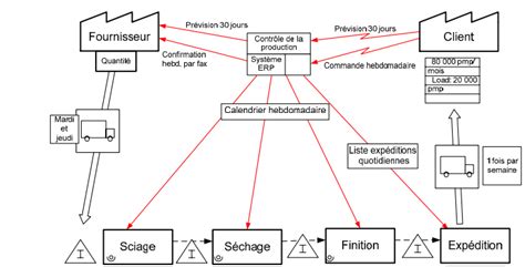 La trousse à outils du Lean: La VSM (Value Stream Mapping) - Logistique pour tous.fr