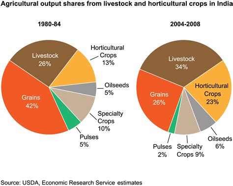 USDA ERS - India