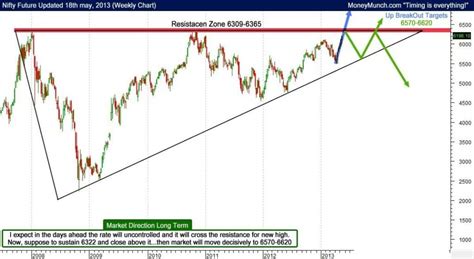 Free Weekly Analysis on nifty and stock tips