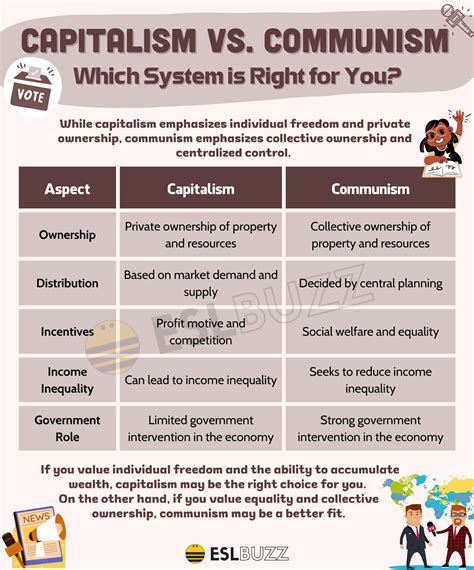 Capitalism vs. Socialism: Which System Reigns Supreme? - ESLBUZZ