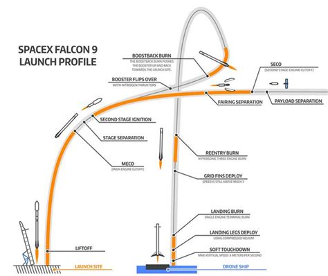 rockets - How will SpaceX achieve landing of the Falcon 9 first stage? - Space Exploration Stack ...